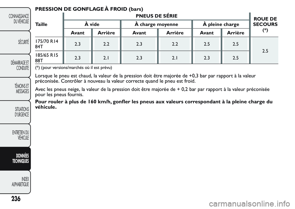 FIAT FIORINO 2017  Notice dentretien (in French) PRESSION DE GONFLAGE À FROID (bars)
TaillePNEUS DE SÉRIE
ROUE DE
SECOURS
(*)
À vide À charge moyenne À pleine charge
Avant Arrière Avant Arrière Avant Arrière
175/70 R14
84T2.3 2.2 2.3 2.2 2.5