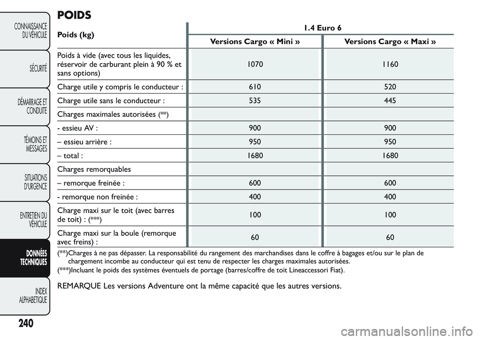 FIAT FIORINO 2017  Notice dentretien (in French) POIDS
Poids (kg)1.4 Euro 6
Versions Cargo « Mini » Versions Cargo « Maxi »
Poids à vide (avec tous les liquides,
réservoir de carburant plein à 90 % et
sans options)1070 1160
Charge utile y com
