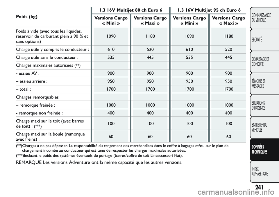 FIAT FIORINO 2017  Notice dentretien (in French) Poids (kg)1.3 16V Multijet 80 ch Euro 6 1.3 16V Multijet 95 ch Euro 6
Versions Cargo
« Mini »Versions Cargo
« Maxi »Versions Cargo
« Mini »Versions Cargo
« Maxi »
Poids à vide (avec tous les 
