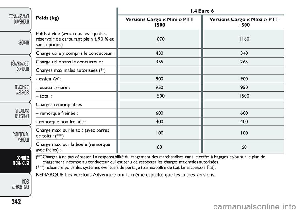 FIAT FIORINO 2017  Notice dentretien (in French) Poids (kg)1.4 Euro 6
Versions Cargo « Mini » PTT
1500Versions Cargo « Maxi » PTT
1500
Poids à vide (avec tous les liquides,
réservoir de carburant plein à 90 % et
sans options)1070 1160
Charge 