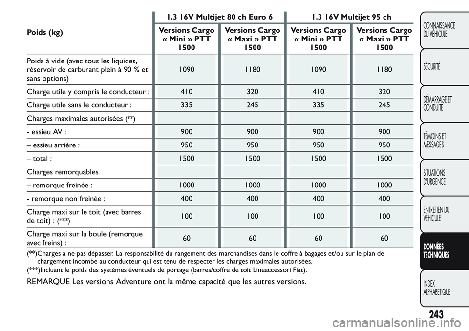 FIAT FIORINO 2017  Notice dentretien (in French) Poids (kg)1.3 16V Multijet 80 ch Euro 6 1.3 16V Multijet 95 ch
Versions Cargo
« Mini » PTT
1500Versions Cargo
« Maxi » PTT
1500Versions Cargo
« Mini » PTT
1500Versions Cargo
« Maxi » PTT
1500

