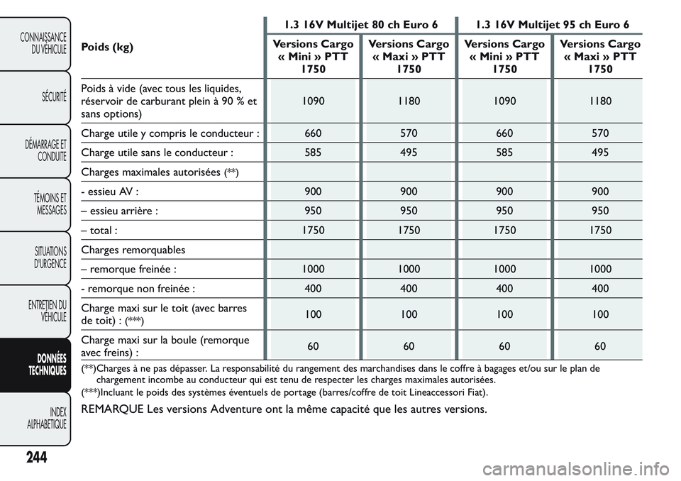 FIAT FIORINO 2017  Notice dentretien (in French) Poids (kg)1.3 16V Multijet 80 ch Euro 6 1.3 16V Multijet 95 ch Euro 6
Versions Cargo
« Mini » PTT
1750Versions Cargo
« Maxi » PTT
1750Versions Cargo
« Mini » PTT
1750Versions Cargo
« Maxi » PT
