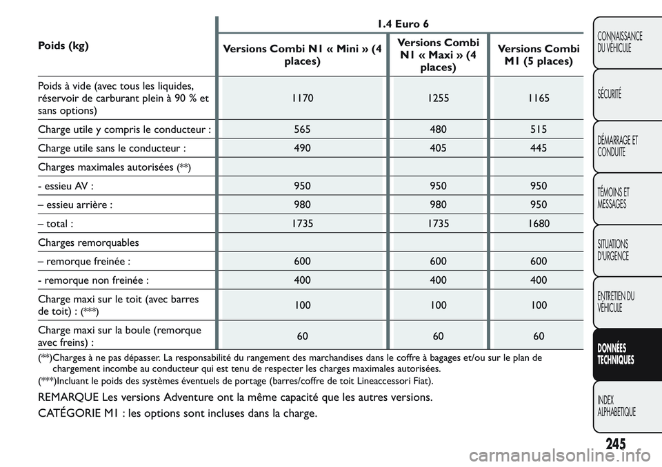 FIAT FIORINO 2017  Notice dentretien (in French) Poids (kg)1.4 Euro 6
Versions Combi N1 « Mini » (4
places)Versions Combi
N1«Maxi»(4
places)Versions Combi
M1 (5 places)
Poids à vide (avec tous les liquides,
réservoir de carburant plein à 90 %
