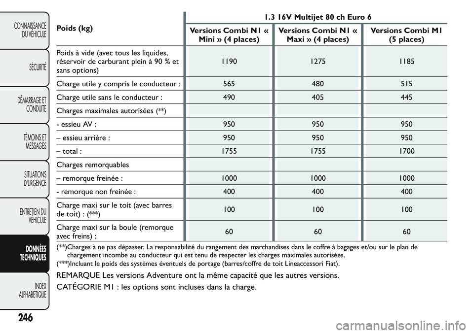 FIAT FIORINO 2017  Notice dentretien (in French) Poids (kg)1.3 16V Multijet 80 ch Euro 6
Versions Combi N1 «
Mini » (4 places)Versions Combi N1 «
Maxi » (4 places)Versions Combi M1
(5 places)
Poids à vide (avec tous les liquides,
réservoir de 