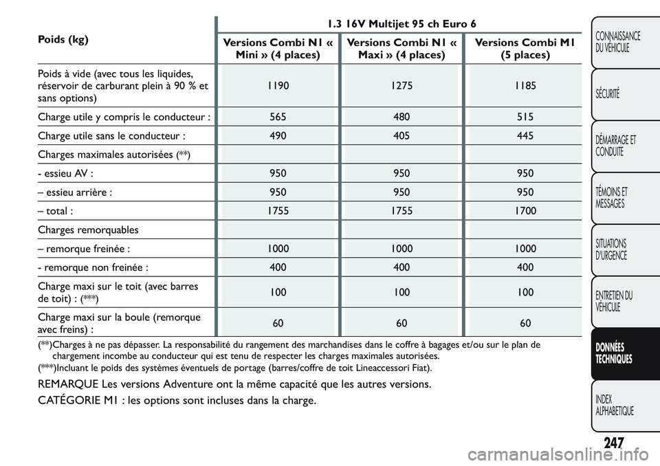 FIAT FIORINO 2017  Notice dentretien (in French) Poids (kg)1.3 16V Multijet 95 ch Euro 6
Versions Combi N1 «
Mini » (4 places)Versions Combi N1 «
Maxi » (4 places)Versions Combi M1
(5 places)
Poids à vide (avec tous les liquides,
réservoir de 