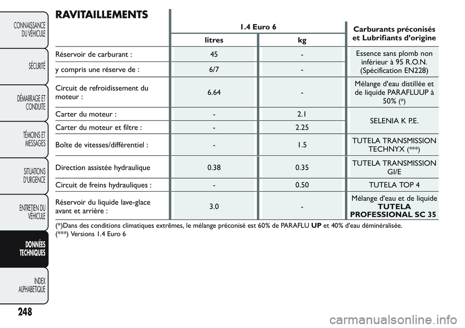 FIAT FIORINO 2017  Notice dentretien (in French) RAVITAILLEMENTS
1.4 Euro 6
Carburants préconisés
et Lubrifiants d’origine
litres kg
Réservoir de carburant : 45 -Essence sans plomb non
inférieur à 95 R.O.N.
(Spécification EN228) y compris un