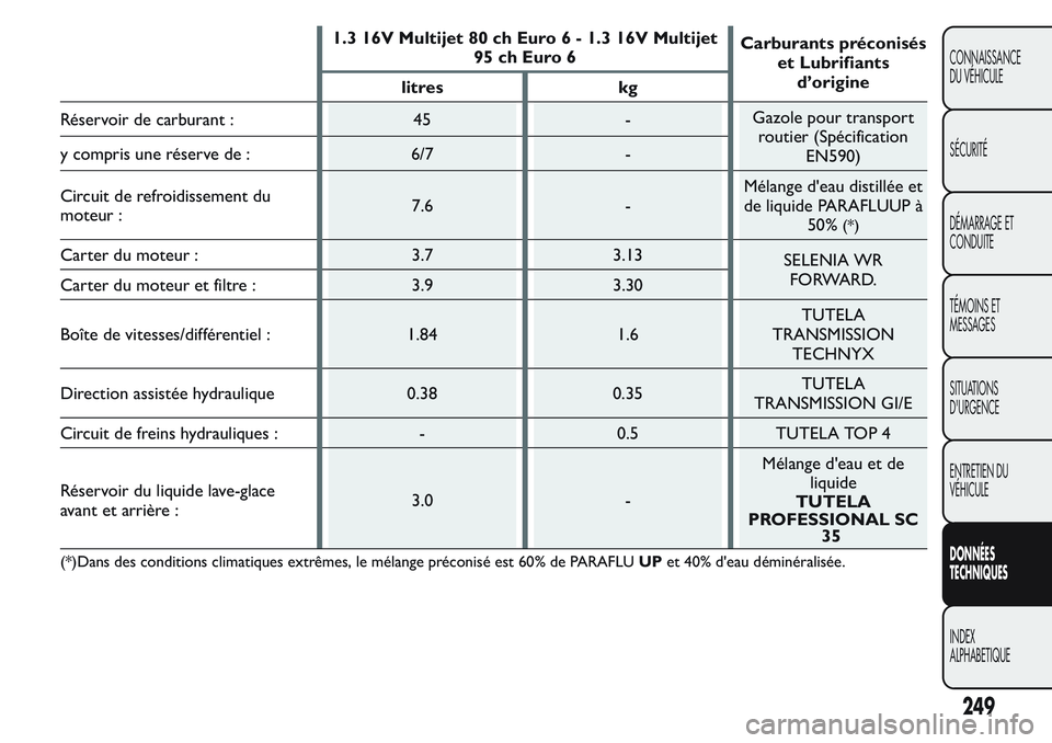 FIAT FIORINO 2017  Notice dentretien (in French) 1.3 16V Multijet 80 ch Euro 6 - 1.3 16V Multijet
95 ch Euro 6Carburants préconisés
et Lubrifiants
d’origine
litres kg
Réservoir de carburant : 45 -Gazole pour transport
routier (Spécification
EN