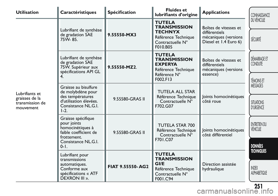 FIAT FIORINO 2017  Notice dentretien (in French) Utilisation Caractéristiques SpécificationFluides et
lubrifiants d'origineApplications
Lubrifiants et
graisses de la
transmission de
mouvementLubrifiant de synthèse
de gradation SAE
75W- 85.9.5