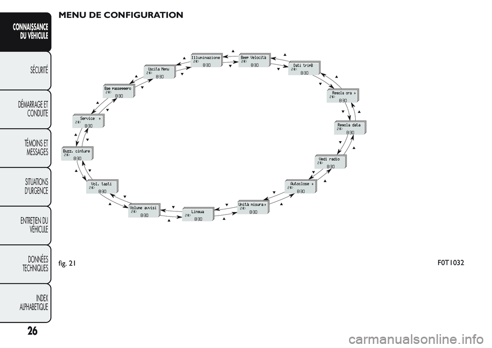 FIAT FIORINO 2017  Notice dentretien (in French) MENU DE CONFIGURATION
fig. 21F0T1032
26
CONNAISSANCE
DU VÉHICULE
SÉCURITÉ
DÉMARRAGE ET
CONDUITE
TÉMOINS ET
MESSAGES
SITUATIONS
D'URGENCE
ENTRETIEN DU
VÉHICULE
DONNÉES
TECHNIQUES
INDEX
ALPHA