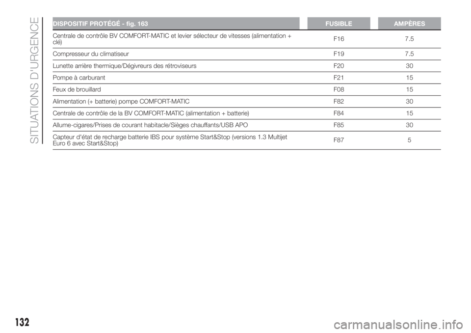FIAT FIORINO 2018 Notice dentretien (in French) DISPOSITIF PROTÉGÉ - fig. 163 FUSIBLE AMPÈRES
Centrale de contrôle BV COMFORT-MATIC et levier sélecteur de vitesses (alimentation +
clé)F16 7.5
Compresseur du climatiseurF19 7.5
Lunette arrière FIAT FIORINO 2018 Notice dentretien (in French) DISPOSITIF PROTÉGÉ - fig. 163 FUSIBLE AMPÈRES
Centrale de contrôle BV COMFORT-MATIC et levier sélecteur de vitesses (alimentation +
clé)F16 7.5
Compresseur du climatiseurF19 7.5
Lunette arrière