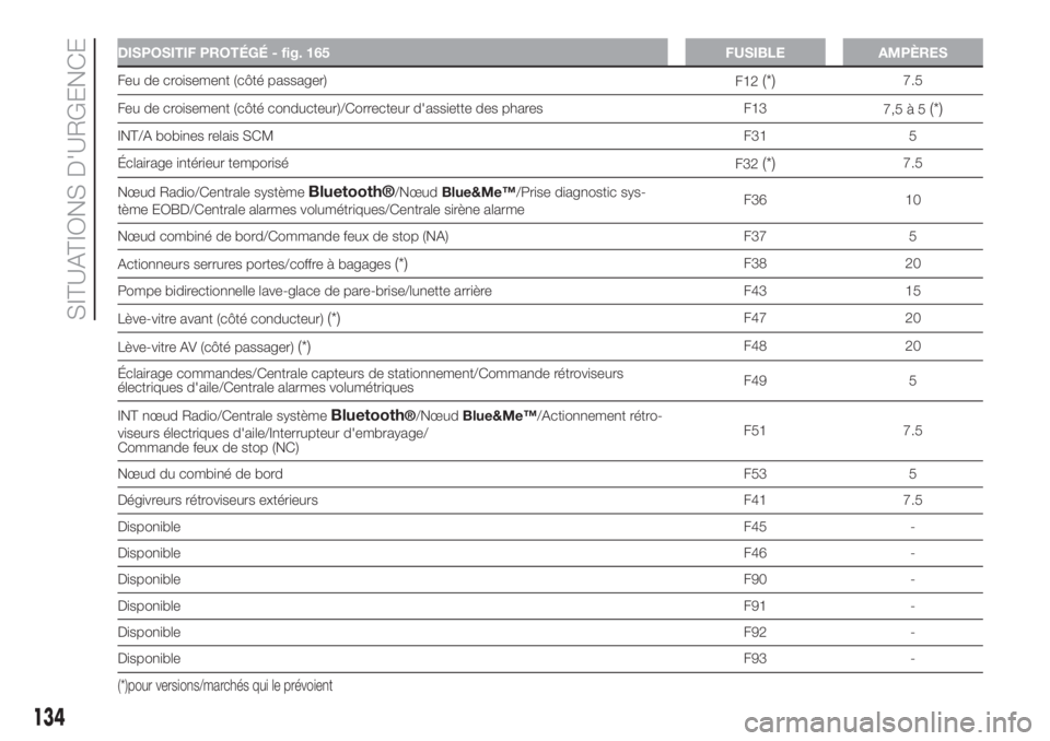 FIAT FIORINO 2018  Notice dentretien (in French) DISPOSITIF PROTÉGÉ - fig. 165 FUSIBLE AMPÈRES
Feu de croisement (côté passager)
F12(*)7.5
Feu de croisement (côté conducteur)/Correcteur d'assiette des phares F13
7,5à5
(*)
INT/A bobines r