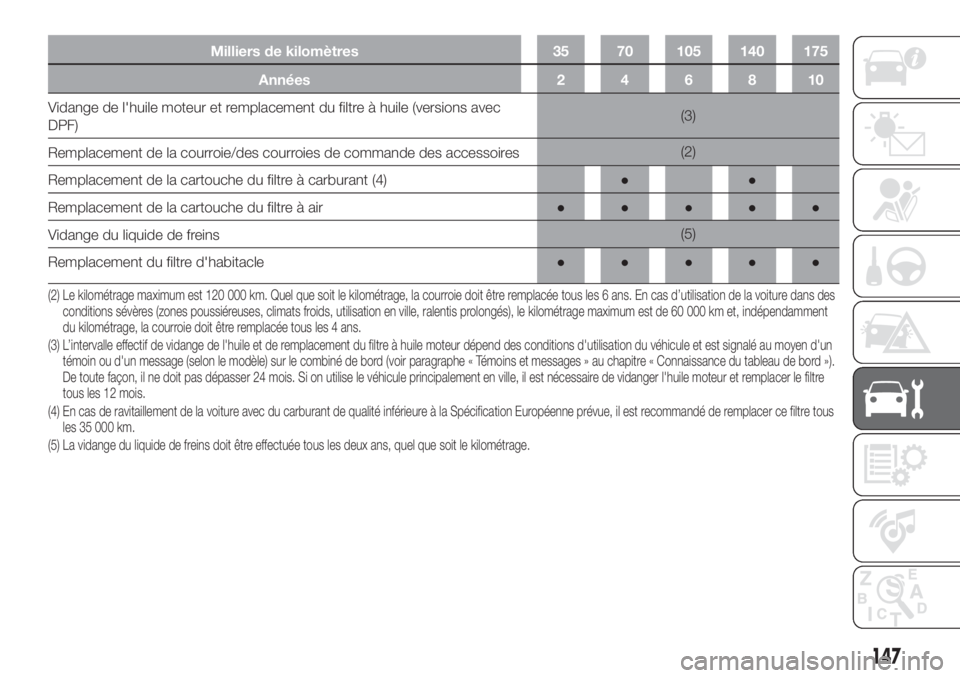 FIAT FIORINO 2018 Notice dentretien (in French) Milliers de kilomètres 35 70 105 140 175
Années 2 4 6 8 10
Vidange de l'huile moteur et remplacement du filtre à huile (versions avec
DPF)(3)
Remplacement de la courroie/des courroies de comman FIAT FIORINO 2018 Notice dentretien (in French) Milliers de kilomètres 35 70 105 140 175
Années 2 4 6 8 10
Vidange de l'huile moteur et remplacement du filtre à huile (versions avec
DPF)(3)
Remplacement de la courroie/des courroies de comman