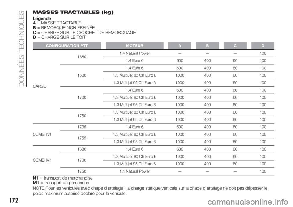 FIAT FIORINO 2018 Notice dentretien (in French) 172
DONNÉES TECHNIQUES
MASSES TRACTABLES (kg)
Légende:
A= MASSE TRACTABLE
B= REMORQUE NON FREINÉE
C= CHARGE SUR LE CROCHET DE REMORQUAGE
D= CHARGE SUR LE TOIT
CONFIGURATION PTT MOTEUR A B C D
CARGO FIAT FIORINO 2018 Notice dentretien (in French) 172
DONNÉES TECHNIQUES
MASSES TRACTABLES (kg)
Légende:
A= MASSE TRACTABLE
B= REMORQUE NON FREINÉE
C= CHARGE SUR LE CROCHET DE REMORQUAGE
D= CHARGE SUR LE TOIT
CONFIGURATION PTT MOTEUR A B C D
CARGO