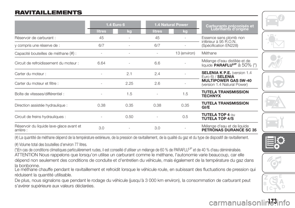 FIAT FIORINO 2018 Notice dentretien (in French) RAVITAILLEMENTS
1.4 Euro 6 1.4 Natural Power
Carburants préconisés et
Lubrifiants d’origine
litres kg litres kg
Réservoir de carburant : 45 - 45 -Essence sans plomb non
inférieur à 95 R.O.N.
(S FIAT FIORINO 2018 Notice dentretien (in French) RAVITAILLEMENTS
1.4 Euro 6 1.4 Natural Power
Carburants préconisés et
Lubrifiants d’origine
litres kg litres kg
Réservoir de carburant : 45 - 45 -Essence sans plomb non
inférieur à 95 R.O.N.
(S