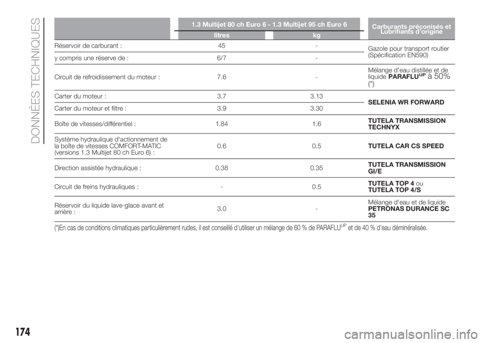 FIAT FIORINO 2018 Notice dentretien (in French) 1.3 Multijet 80 ch Euro 6 - 1.3 Multijet 95 ch Euro 6
Carburants préconisés et
Lubrifiants d’origine
litres kg
Réservoir de carburant : 45 -
Gazole pour transport routier
(Spécification EN590)
y FIAT FIORINO 2018 Notice dentretien (in French) 1.3 Multijet 80 ch Euro 6 - 1.3 Multijet 95 ch Euro 6
Carburants préconisés et
Lubrifiants d’origine
litres kg
Réservoir de carburant : 45 -
Gazole pour transport routier
(Spécification EN590)
y