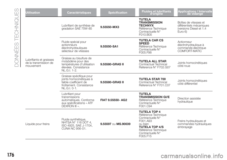FIAT FIORINO 2018 Notice dentretien (in French) Utilisation Caractéristiques SpécificationFluides et lubrifiants
d'origineApplications / Intervalle
de vidange
Lubrifiants et graisses
de la transmission de
mouvementLubrifiant de synthèse de
g FIAT FIORINO 2018 Notice dentretien (in French) Utilisation Caractéristiques SpécificationFluides et lubrifiants
d'origineApplications / Intervalle
de vidange
Lubrifiants et graisses
de la transmission de
mouvementLubrifiant de synthèse de
g