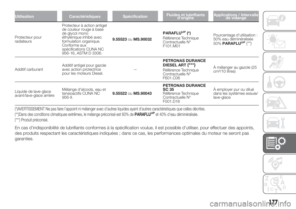 FIAT FIORINO 2018 Notice dentretien (in French) Utilisation Caractéristiques SpécificationFluides et lubrifiants
d'origineApplications / Intervalle
de vidange
Protecteur pour
radiateursProtecteur à action antigel
de couleur rouge à base
de FIAT FIORINO 2018 Notice dentretien (in French) Utilisation Caractéristiques SpécificationFluides et lubrifiants
d'origineApplications / Intervalle
de vidange
Protecteur pour
radiateursProtecteur à action antigel
de couleur rouge à base
de