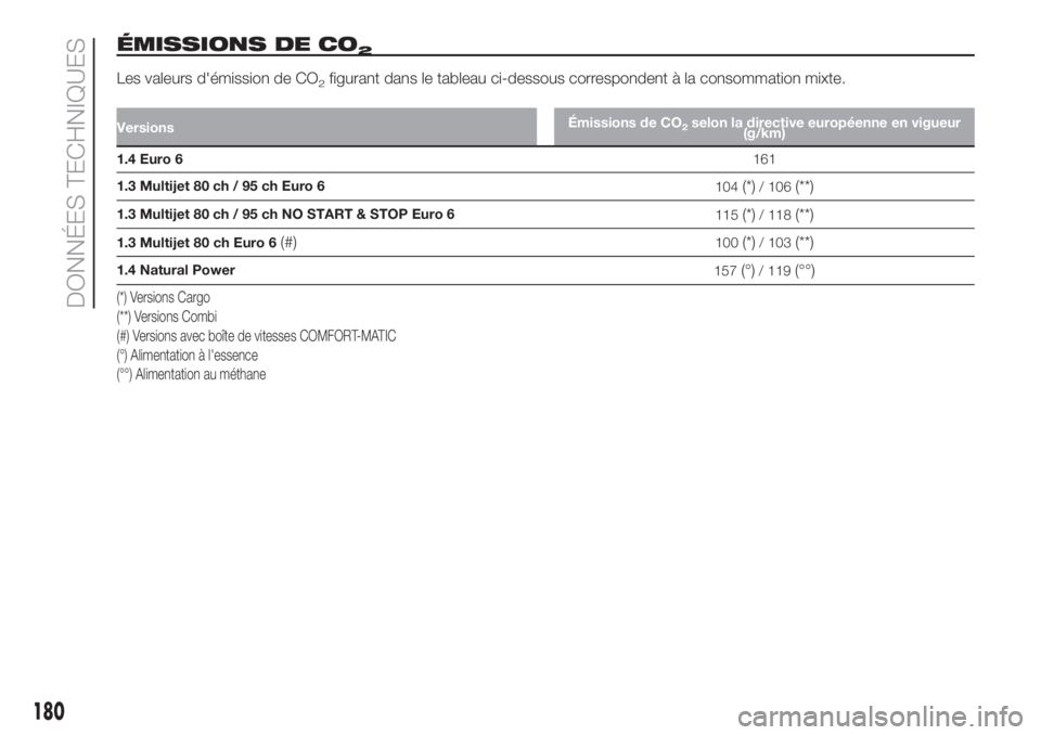 FIAT FIORINO 2018 Notice dentretien (in French) ÉMISSIONS DE CO2
Les valeurs d'émission de CO2figurant dans le tableau ci-dessous correspondent à la consommation mixte.
VersionsÉmissions de CO2selon la directive européenne en vigueur
(g/km FIAT FIORINO 2018 Notice dentretien (in French) ÉMISSIONS DE CO2
Les valeurs d'émission de CO2figurant dans le tableau ci-dessous correspondent à la consommation mixte.
VersionsÉmissions de CO2selon la directive européenne en vigueur
(g/km