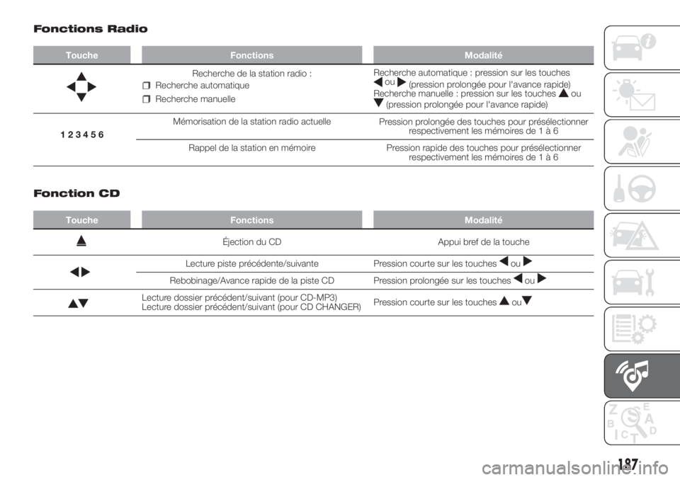 FIAT FIORINO 2018 Notice dentretien (in French) 187
Fonctions Radio
Touche Fonctions Modalité
Recherche de la station radio :
Recherche automatique
Recherche manuelleRecherche automatique : pression sur les touches
ou(pression prolongée pour l FIAT FIORINO 2018 Notice dentretien (in French) 187
Fonctions Radio
Touche Fonctions Modalité
Recherche de la station radio :
Recherche automatique
Recherche manuelleRecherche automatique : pression sur les touches
ou(pression prolongée pour l