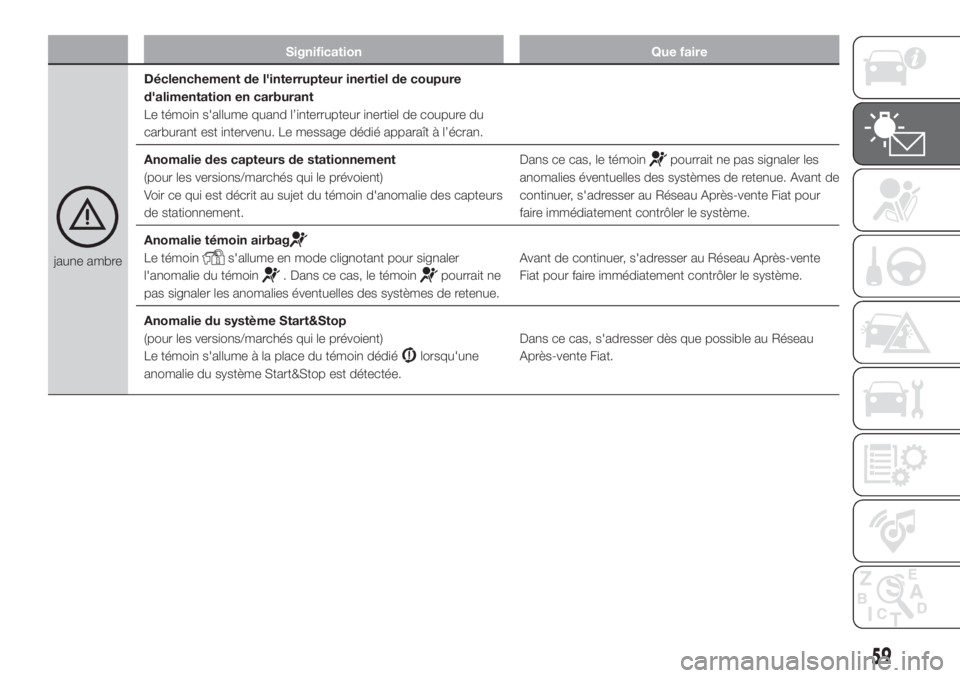 FIAT FIORINO 2018 Notice dentretien (in French) Signification Que faire
jaune ambreDéclenchement de l'interrupteur inertiel de coupure
d'alimentation en carburant
Le témoin s'allume quand l’interrupteur inertiel de coupure du
carbur FIAT FIORINO 2018 Notice dentretien (in French) Signification Que faire
jaune ambreDéclenchement de l'interrupteur inertiel de coupure
d'alimentation en carburant
Le témoin s'allume quand l’interrupteur inertiel de coupure du
carbur