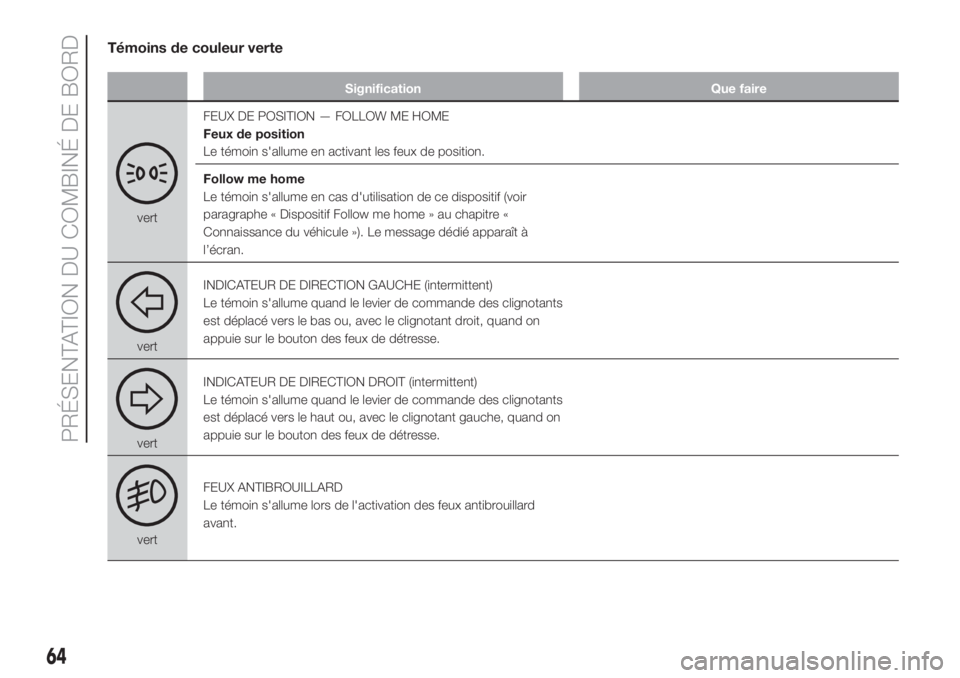 FIAT FIORINO 2018 Notice dentretien (in French) Témoins de couleur verte
Signification Que faire
vertFEUX DE POSITION — FOLLOW ME HOME
Feux de position
Le témoin s'allume en activant les feux de position.
Follow me home
Le témoin s'all FIAT FIORINO 2018 Notice dentretien (in French) Témoins de couleur verte
Signification Que faire
vertFEUX DE POSITION — FOLLOW ME HOME
Feux de position
Le témoin s'allume en activant les feux de position.
Follow me home
Le témoin s'all