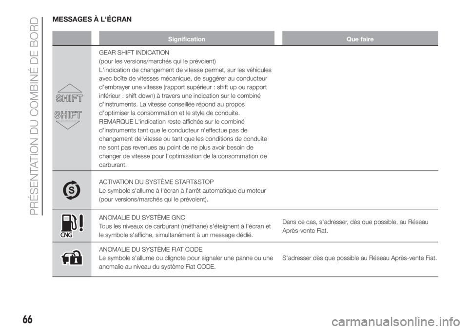 FIAT FIORINO 2018  Notice dentretien (in French) MESSAGES À L'ÉCRAN
Signification Que faire
GEAR SHIFT INDICATION
(pour les versions/marchés qui le prévoient)
L'indication de changement de vitesse permet, sur les véhicules
avec boîte d