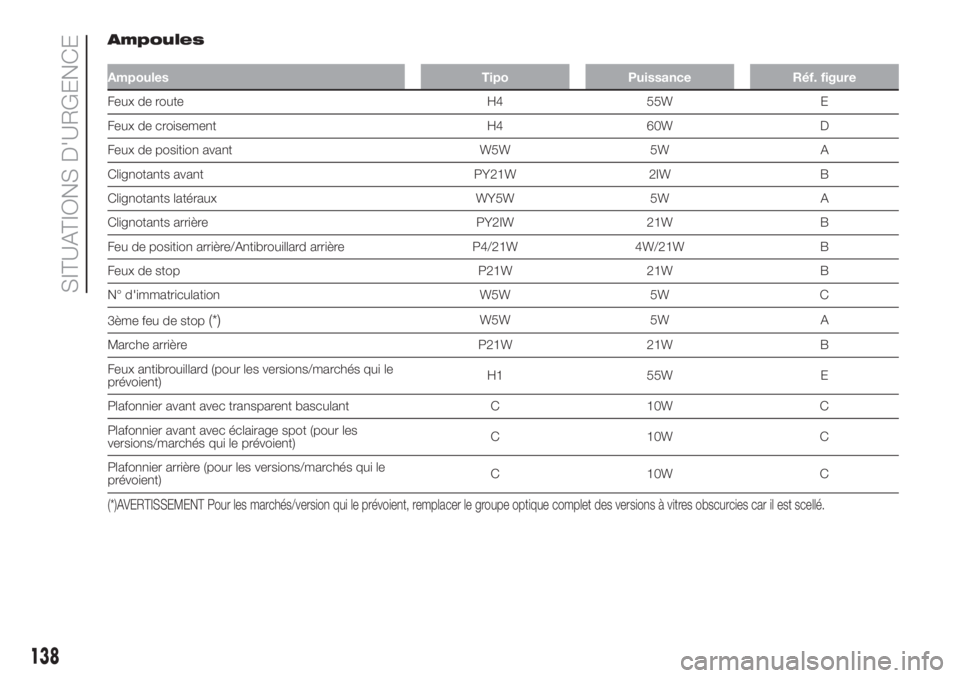 FIAT FIORINO 2019  Notice dentretien (in French) Ampoules
Ampoules Tipo Puissance Réf. figure
Feux de route H4 55W E
Feux de croisement H4 60W D
Feux de position avant W5W 5W A
Clignotants avant PY21W 2IW B
Clignotants latéraux WY5W 5W A
Clignotan