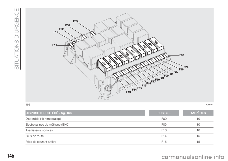 FIAT FIORINO 2019  Notice dentretien (in French) DISPOSITIF PROTÉGÉ - fig. 166 FUSIBLE AMPÈRES
Disponible (kit remorquage)F09 10
Électrovannes de méthane (GNC) F09 10
Avertisseurs sonoresF10 10
Feux de routeF14 15
Prise de courant arrièreF15 1