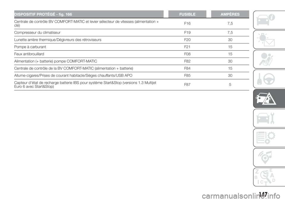 FIAT FIORINO 2019  Notice dentretien (in French) DISPOSITIF PROTÉGÉ - fig. 166 FUSIBLE AMPÈRES
Centrale de contrôle BV COMFORT-MATIC et levier sélecteur de vitesses (alimentation +
clé)F16 7,5
Compresseur du climatiseurF19 7,5
Lunette arrière