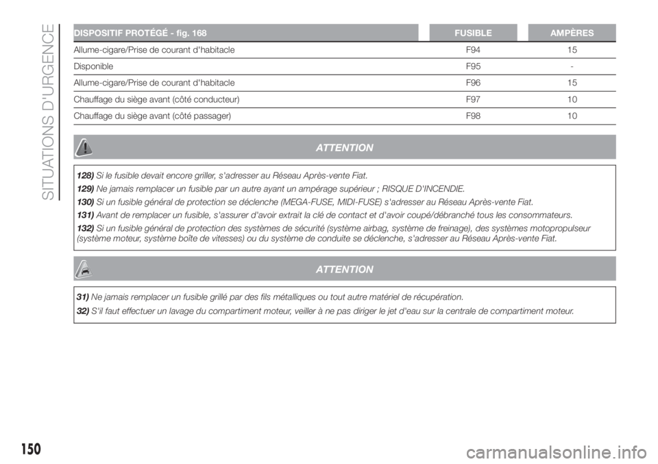 FIAT FIORINO 2019  Notice dentretien (in French) DISPOSITIF PROTÉGÉ - fig. 168 FUSIBLE AMPÈRES
Allume-cigare/Prise de courant d'habitacle F94 15
DisponibleF95 -
Allume-cigare/Prise de courant d'habitacle F96 15
Chauffage du siège avant (