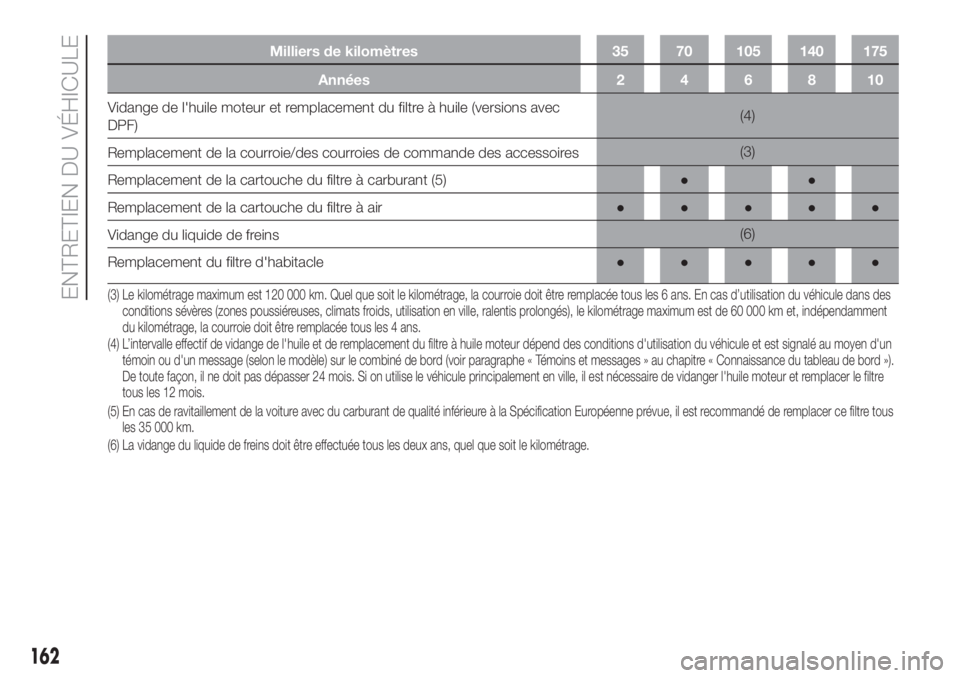FIAT FIORINO 2019 Notice dentretien (in French) Milliers de kilomètres 35 70 105 140 175
Années 2 4 6 8 10
Vidange de l'huile moteur et remplacement du filtre à huile (versions avec
DPF)(4)
Remplacement de la courroie/des courroies de comman FIAT FIORINO 2019 Notice dentretien (in French) Milliers de kilomètres 35 70 105 140 175
Années 2 4 6 8 10
Vidange de l'huile moteur et remplacement du filtre à huile (versions avec
DPF)(4)
Remplacement de la courroie/des courroies de comman