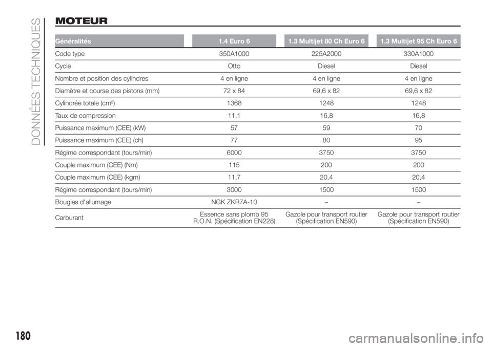 FIAT FIORINO 2019  Notice dentretien (in French) MOTEUR
Généralités 1.4 Euro 6 1.3 Multijet 80 Ch Euro 6 1.3 Multijet 95 Ch Euro 6
Code type 350A1000 225A2000 330A1000
Cycle Otto Diesel Diesel
Nombre et position des cylindres 4 en ligne 4 en lign