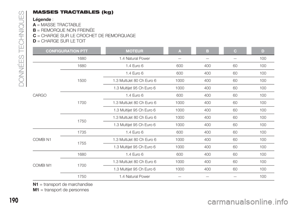 FIAT FIORINO 2019 Notice dentretien (in French) MASSES TRACTABLES (kg)
Légende:
A= MASSE TRACTABLE
B= REMORQUE NON FREINÉE
C= CHARGE SUR LE CROCHET DE REMORQUAGE
D= CHARGE SUR LE TOIT
CONFIGURATION PTT MOTEUR A B C D
1680 1.4 Natural Power — †FIAT FIORINO 2019 Notice dentretien (in French) MASSES TRACTABLES (kg)
Légende:
A= MASSE TRACTABLE
B= REMORQUE NON FREINÉE
C= CHARGE SUR LE CROCHET DE REMORQUAGE
D= CHARGE SUR LE TOIT
CONFIGURATION PTT MOTEUR A B C D
1680 1.4 Natural Power — â€