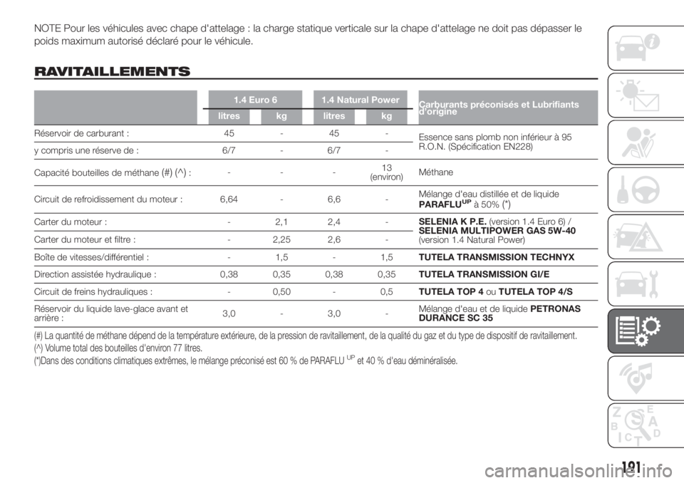 FIAT FIORINO 2019 Notice dentretien (in French) NOTE Pour les véhicules avec chape d'attelage : la charge statique verticale sur la chape d'attelage ne doit pas dépasser le
poids maximum autorisé déclaré pour le véhicule.
RAVITAILLEME FIAT FIORINO 2019 Notice dentretien (in French) NOTE Pour les véhicules avec chape d'attelage : la charge statique verticale sur la chape d'attelage ne doit pas dépasser le
poids maximum autorisé déclaré pour le véhicule.
RAVITAILLEME