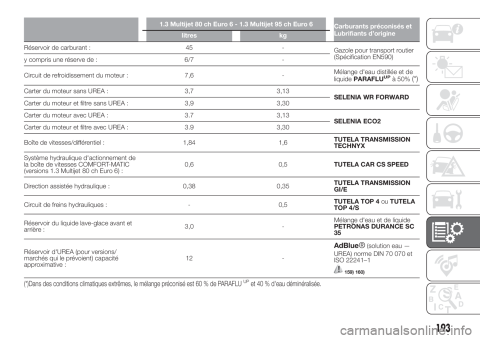 FIAT FIORINO 2019 Notice dentretien (in French) 1.3 Multijet 80 ch Euro 6 - 1.3 Multijet 95 ch Euro 6
Carburants préconisés et
Lubrifiants d’origine
litres kg
Réservoir de carburant : 45 -
Gazole pour transport routier
(Spécification EN590)
y FIAT FIORINO 2019 Notice dentretien (in French) 1.3 Multijet 80 ch Euro 6 - 1.3 Multijet 95 ch Euro 6
Carburants préconisés et
Lubrifiants d’origine
litres kg
Réservoir de carburant : 45 -
Gazole pour transport routier
(Spécification EN590)
y