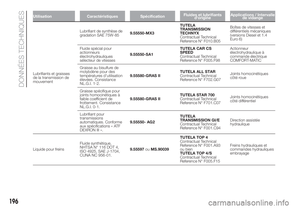 FIAT FIORINO 2019 Notice dentretien (in French) Utilisation Caractéristiques SpécificationFluides et lubrifiants
d'origineApplications / Intervalle
de vidange
Lubrifiants et graisses
de la transmission de
mouvementLubrifiant de synthèse de
g FIAT FIORINO 2019 Notice dentretien (in French) Utilisation Caractéristiques SpécificationFluides et lubrifiants
d'origineApplications / Intervalle
de vidange
Lubrifiants et graisses
de la transmission de
mouvementLubrifiant de synthèse de
g