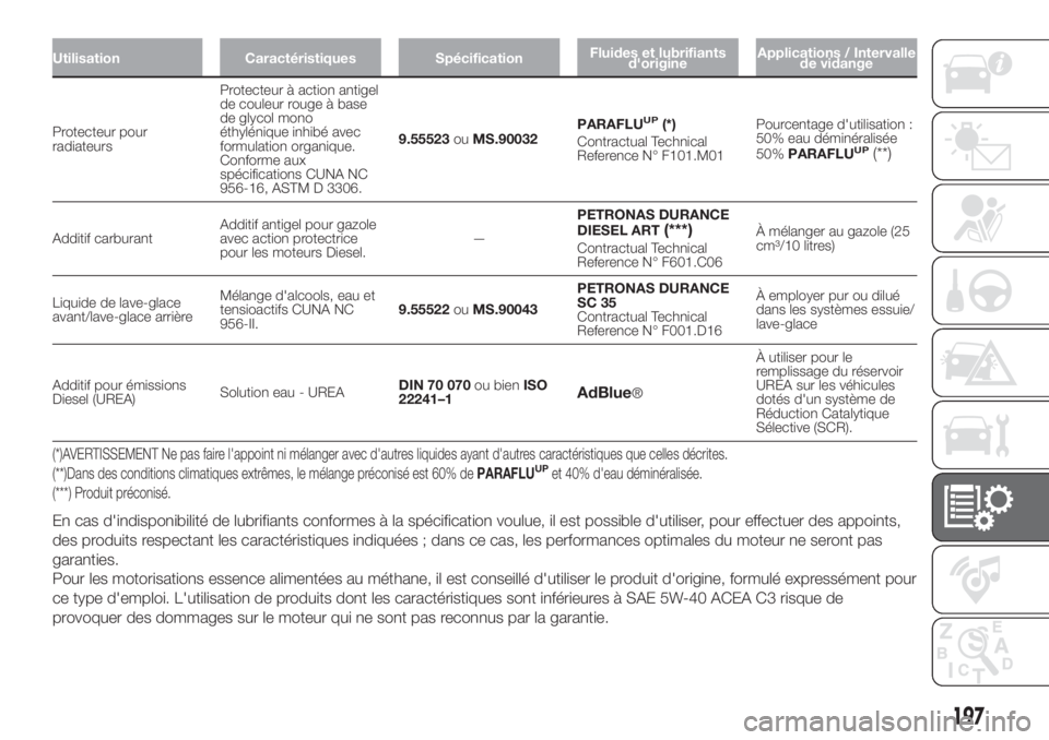 FIAT FIORINO 2019 Notice dentretien (in French) Utilisation Caractéristiques SpécificationFluides et lubrifiants
d'origineApplications / Intervalle
de vidange
Protecteur pour
radiateursProtecteur à action antigel
de couleur rouge à base
de FIAT FIORINO 2019 Notice dentretien (in French) Utilisation Caractéristiques SpécificationFluides et lubrifiants
d'origineApplications / Intervalle
de vidange
Protecteur pour
radiateursProtecteur à action antigel
de couleur rouge à base
de