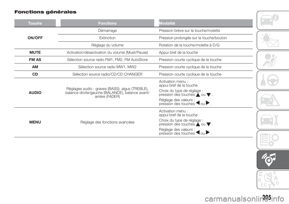 FIAT FIORINO 2019 Notice dentretien (in French) Fonctions générales
Touche Fonctions Modalité
ON/OFFDémarrage Pression brève sur la touche/molette
Extinction Pression prolongée sur la touche/bouton
Réglage du volume Rotation de la touche/mol FIAT FIORINO 2019 Notice dentretien (in French) Fonctions générales
Touche Fonctions Modalité
ON/OFFDémarrage Pression brève sur la touche/molette
Extinction Pression prolongée sur la touche/bouton
Réglage du volume Rotation de la touche/mol
