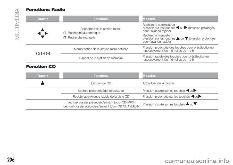 FIAT FIORINO 2019 Notice dentretien (in French) Fonctions Radio
Touche Fonctions Modalité
Recherche de la station radio :
Recherche automatique
Recherche manuelleRecherche automatique :
pression sur les touches
ou(pression prolongée
pour l'av FIAT FIORINO 2019 Notice dentretien (in French) Fonctions Radio
Touche Fonctions Modalité
Recherche de la station radio :
Recherche automatique
Recherche manuelleRecherche automatique :
pression sur les touches
ou(pression prolongée
pour l'av