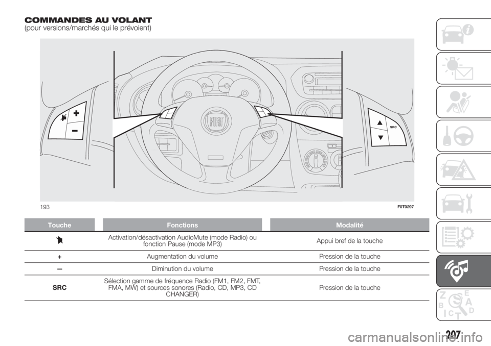 FIAT FIORINO 2019 Notice dentretien (in French) COMMANDES AU VOLANT
(pour versions/marchés qui le prévoient)
Touche Fonctions Modalité
Activation/désactivation AudioMute (mode Radio) ou
fonction Pause (mode MP3)Appui bref de la touche
+Augmenta FIAT FIORINO 2019 Notice dentretien (in French) COMMANDES AU VOLANT
(pour versions/marchés qui le prévoient)
Touche Fonctions Modalité
Activation/désactivation AudioMute (mode Radio) ou
fonction Pause (mode MP3)Appui bref de la touche
+Augmenta
