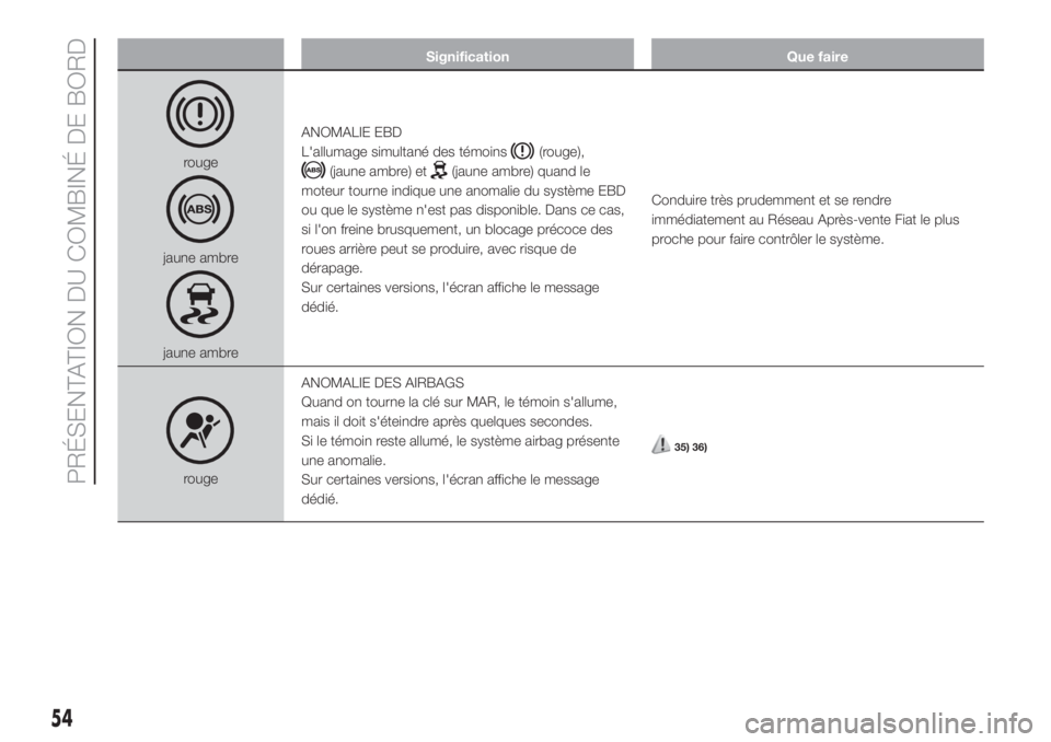 FIAT FIORINO 2019  Notice dentretien (in French) Signification Que faire
rouge
jaune ambre
jaune ambreANOMALIE EBD
L'allumage simultané des témoins
(rouge),
(jaune ambre) et(jaune ambre) quand le
moteur tourne indique une anomalie du système 