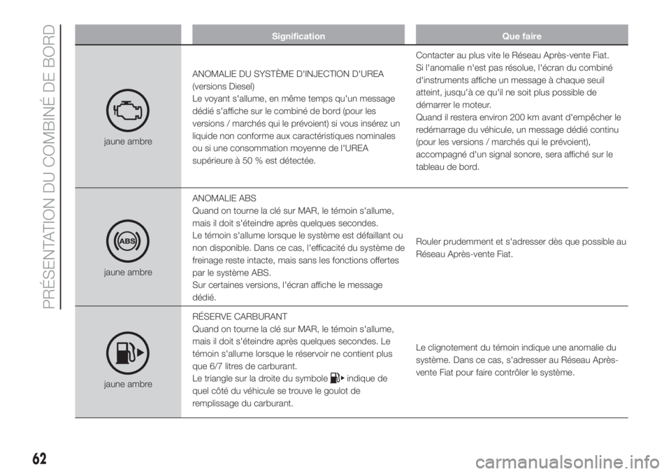FIAT FIORINO 2019  Notice dentretien (in French) Signification Que faire
jaune ambreANOMALIE DU SYSTÈME D'INJECTION D'UREA
(versions Diesel)
Le voyant s'allume, en même temps qu'un message
dédié s'affiche sur le combiné de b