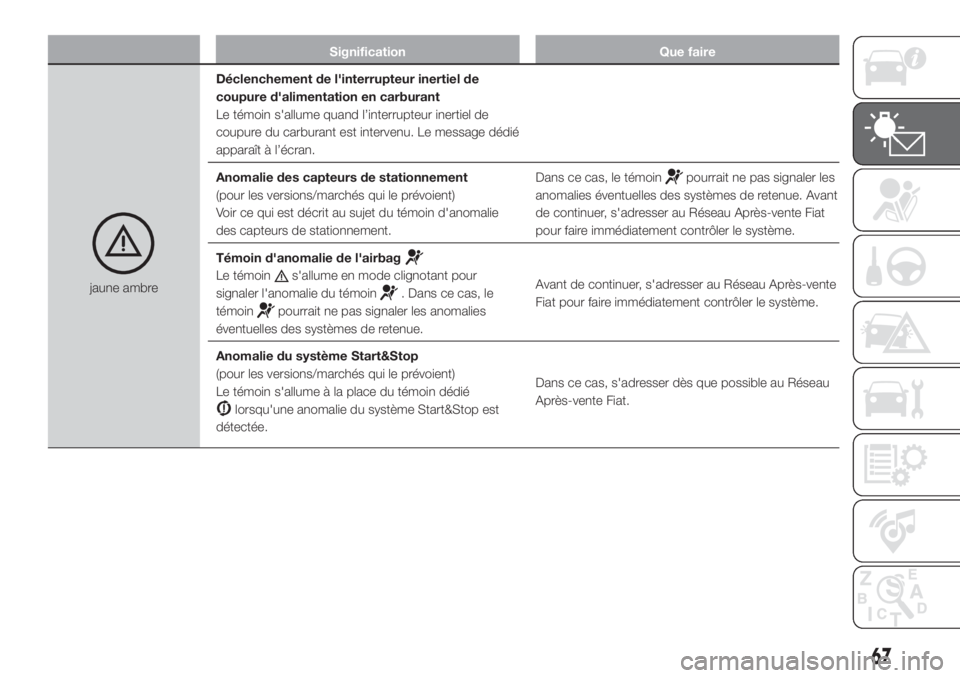 FIAT FIORINO 2019 Notice dentretien (in French) Signification Que faire
jaune ambreDéclenchement de l'interrupteur inertiel de
coupure d'alimentation en carburant
Le témoin s'allume quand l’interrupteur inertiel de
coupure du carbur FIAT FIORINO 2019 Notice dentretien (in French) Signification Que faire
jaune ambreDéclenchement de l'interrupteur inertiel de
coupure d'alimentation en carburant
Le témoin s'allume quand l’interrupteur inertiel de
coupure du carbur