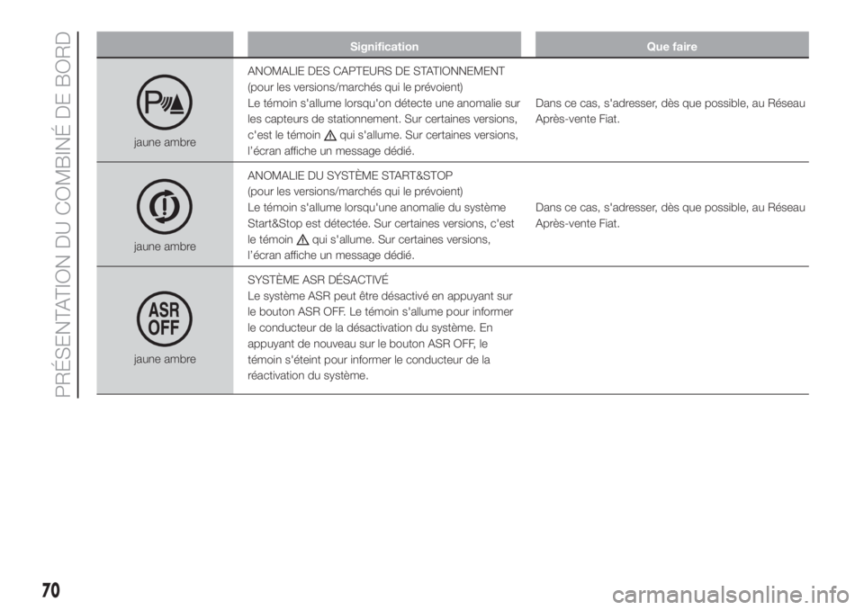 FIAT FIORINO 2019  Notice dentretien (in French) Signification Que faire
jaune ambreANOMALIE DES CAPTEURS DE STATIONNEMENT
(pour les versions/marchés qui le prévoient)
Le témoin s'allume lorsqu'on détecte une anomalie sur
les capteurs de