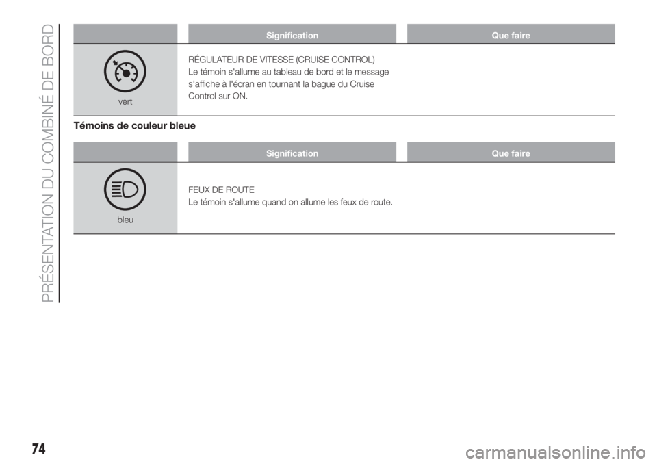 FIAT FIORINO 2019  Notice dentretien (in French) Signification Que faire
vertRÉGULATEUR DE VITESSE (CRUISE CONTROL)
Le témoin s'allume au tableau de bord et le message
s'affiche à l'écran en tournant la bague du Cruise
Control sur ON