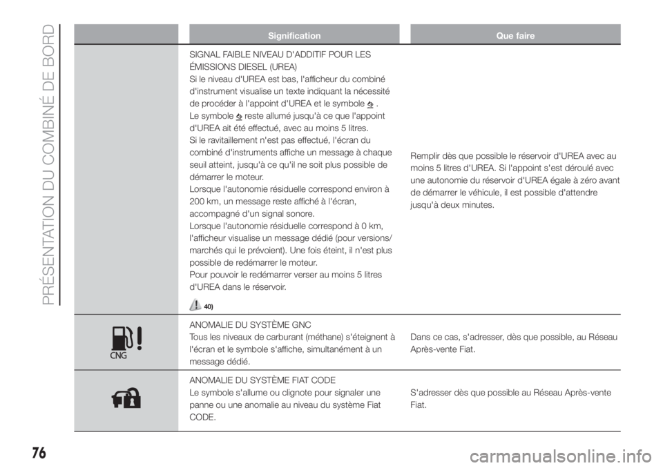 FIAT FIORINO 2019  Notice dentretien (in French) Signification Que faire
SIGNAL FAIBLE NIVEAU D'ADDITIF POUR LES
ÉMISSIONS DIESEL (UREA)
Si le niveau d'UREA est bas, l'afficheur du combiné
d'instrument visualise un texte indiquant 
