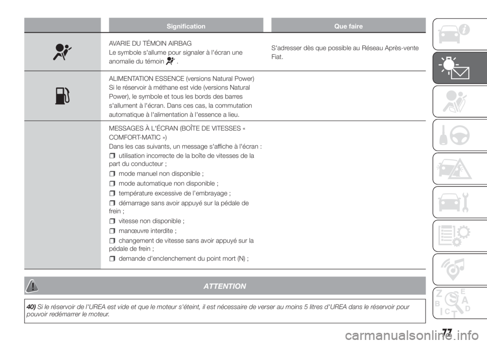 FIAT FIORINO 2019  Notice dentretien (in French) Signification Que faire
AVARIE DU TÉMOIN AIRBAG
Le symbole s'allume pour signaler à l'écran une
anomalie du témoin
.S'adresser dès que possible au Réseau Après-vente
Fiat.
ALIMENTAT