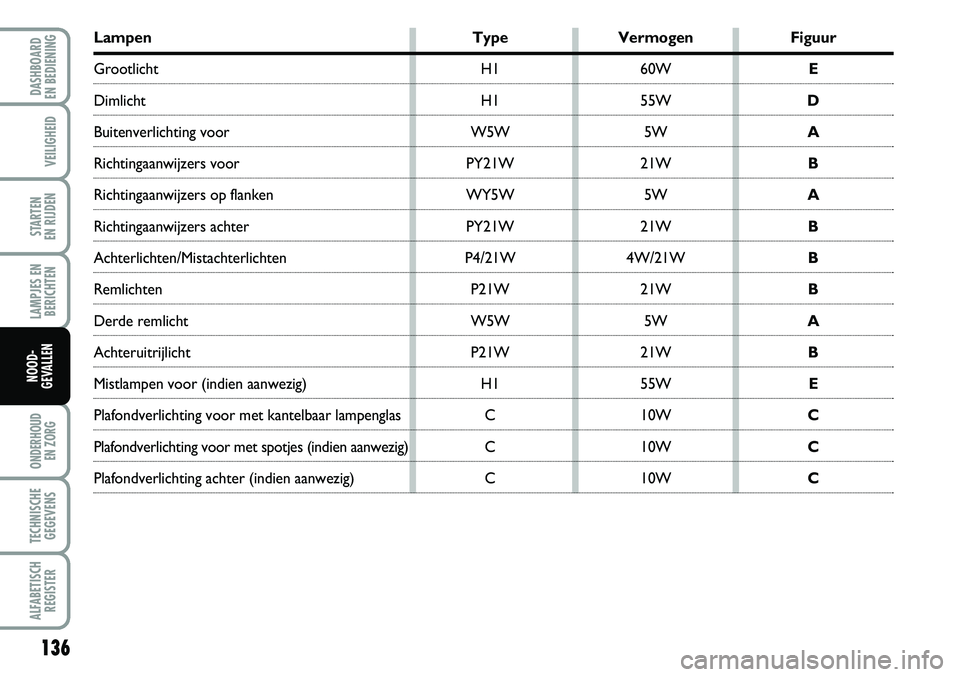 FIAT FIORINO 2007 Instructieboek (in Dutch) 136
LAMPJES EN
BERICHTEN
ONDERHOUD
EN ZORG
TECHNISCHE
GEGEVENS
ALFABETISCH
REGISTER
DASHBOARD
EN BEDIENING
VEILIGHEID
STARTEN
EN RIJDEN
NOOD-
GEVALLEN
Lampen Type Vermogen Figuur
Grootlicht H1 60W FIAT FIORINO 2007 Instructieboek (in Dutch) 136
LAMPJES EN
BERICHTEN
ONDERHOUD
EN ZORG
TECHNISCHE
GEGEVENS
ALFABETISCH
REGISTER
DASHBOARD
EN BEDIENING
VEILIGHEID
STARTEN
EN RIJDEN
NOOD-
GEVALLEN
Lampen Type Vermogen Figuur
Grootlicht H1 60W