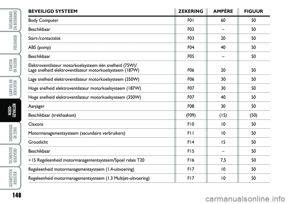 FIAT FIORINO 2007 Instructieboek (in Dutch) 148
LAMPJES EN
BERICHTEN
ONDERHOUD
EN ZORG
TECHNISCHE
GEGEVENS
ALFABETISCH
REGISTER
DASHBOARD
EN BEDIENING
VEILIGHEID
STARTEN
EN RIJDEN
NOOD-
GEVALLEN
BEVEILIGD SYSTEEM ZEKERING AMPÈRE FIGUUR
Bo FIAT FIORINO 2007 Instructieboek (in Dutch) 148
LAMPJES EN
BERICHTEN
ONDERHOUD
EN ZORG
TECHNISCHE
GEGEVENS
ALFABETISCH
REGISTER
DASHBOARD
EN BEDIENING
VEILIGHEID
STARTEN
EN RIJDEN
NOOD-
GEVALLEN
BEVEILIGD SYSTEEM ZEKERING AMPÈRE FIGUUR
Bo