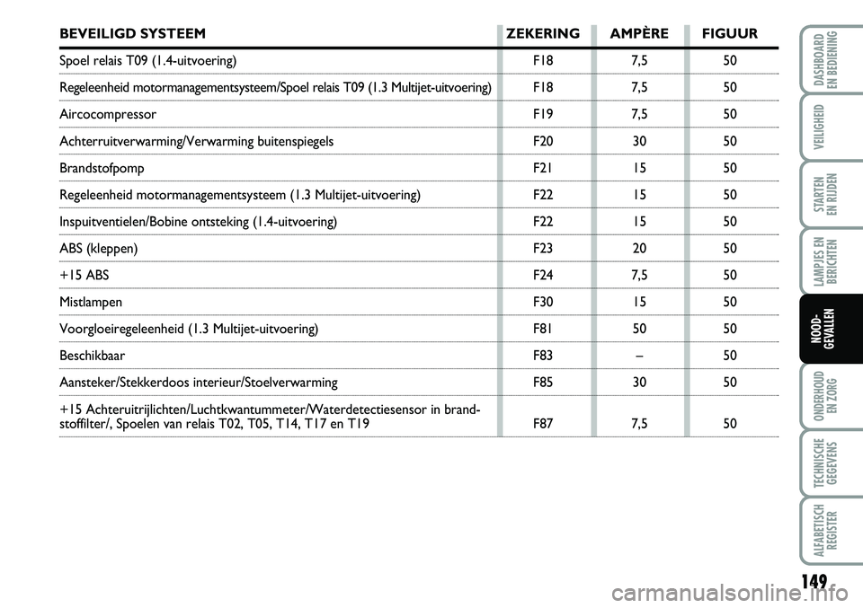 FIAT FIORINO 2007 Instructieboek (in Dutch) 149
LAMPJES EN
BERICHTEN
ONDERHOUD
EN ZORG
TECHNISCHE
GEGEVENS
ALFABETISCH
REGISTER
DASHBOARD
EN BEDIENING
VEILIGHEID
STARTEN
EN RIJDEN
NOOD-
GEVALLEN
BEVEILIGD SYSTEEM ZEKERING AMPÈRE FIGUUR
Sp FIAT FIORINO 2007 Instructieboek (in Dutch) 149
LAMPJES EN
BERICHTEN
ONDERHOUD
EN ZORG
TECHNISCHE
GEGEVENS
ALFABETISCH
REGISTER
DASHBOARD
EN BEDIENING
VEILIGHEID
STARTEN
EN RIJDEN
NOOD-
GEVALLEN
BEVEILIGD SYSTEEM ZEKERING AMPÈRE FIGUUR
Sp